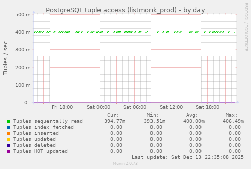 PostgreSQL tuple access (listmonk_prod)