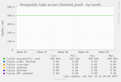PostgreSQL tuple access (listmonk_prod)