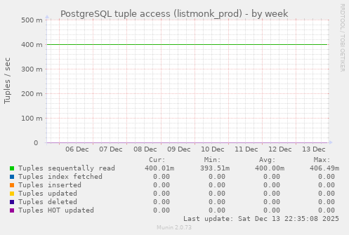 PostgreSQL tuple access (listmonk_prod)