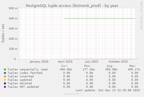 PostgreSQL tuple access (listmonk_prod)