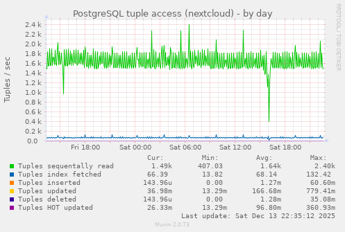 PostgreSQL tuple access (nextcloud)