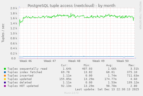 PostgreSQL tuple access (nextcloud)