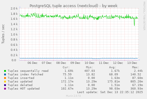 PostgreSQL tuple access (nextcloud)