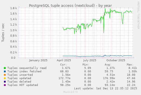 PostgreSQL tuple access (nextcloud)