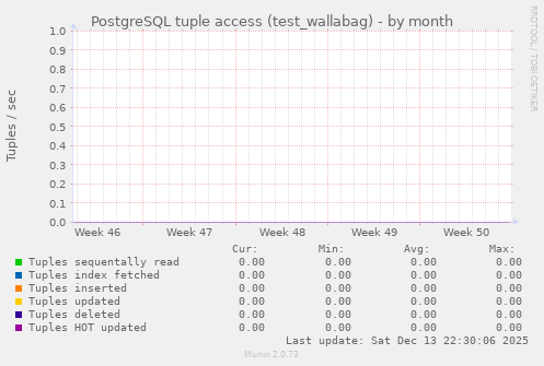 PostgreSQL tuple access (test_wallabag)
