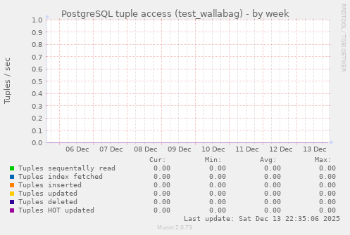 PostgreSQL tuple access (test_wallabag)