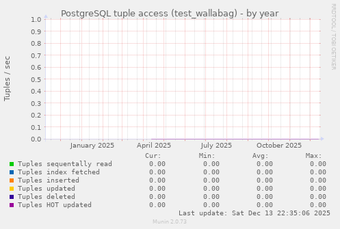 PostgreSQL tuple access (test_wallabag)