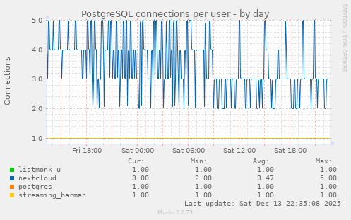 PostgreSQL connections per user