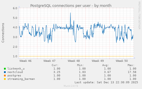 PostgreSQL connections per user