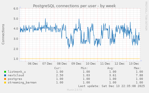 PostgreSQL connections per user