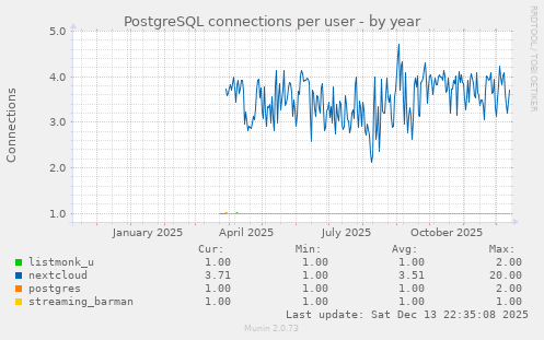 PostgreSQL connections per user