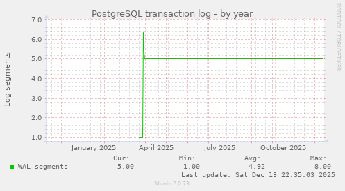 PostgreSQL transaction log