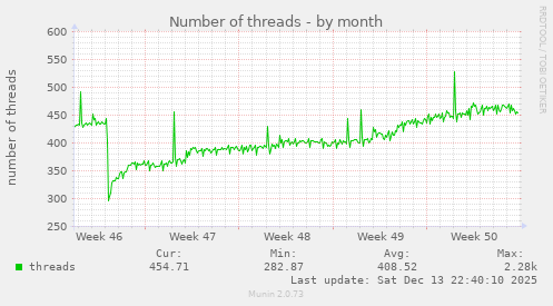 Number of threads