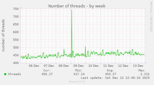Number of threads
