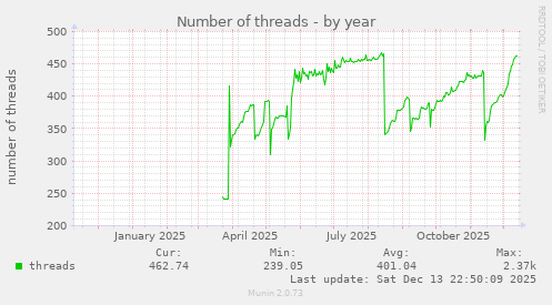 Number of threads