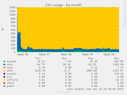 CPU usage