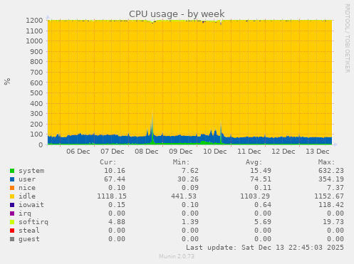CPU usage