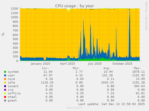 CPU usage