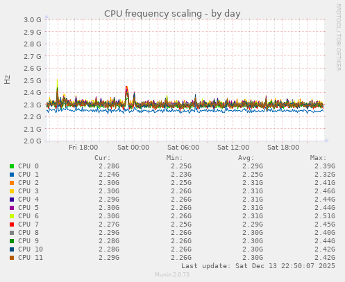 CPU frequency scaling