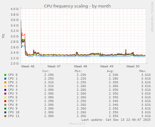 CPU frequency scaling