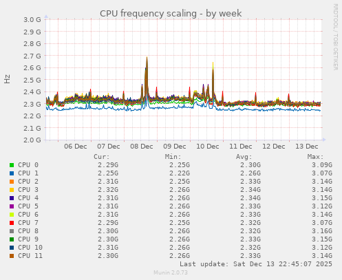 CPU frequency scaling
