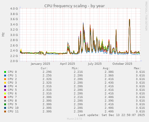 CPU frequency scaling