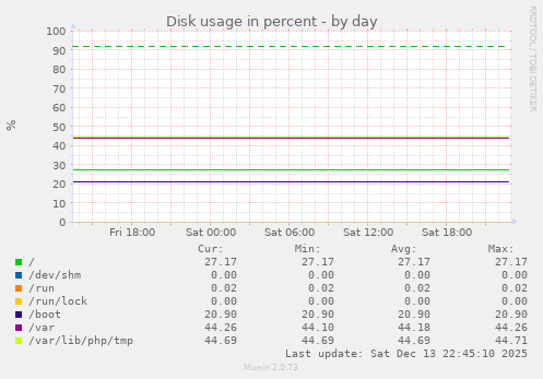 Disk usage in percent