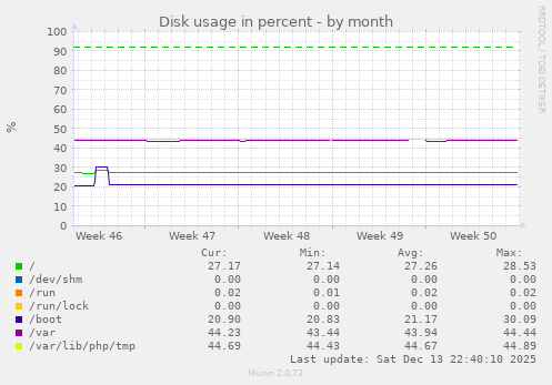 Disk usage in percent