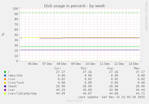 Disk usage in percent