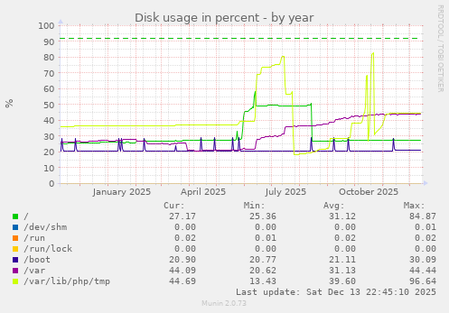Disk usage in percent
