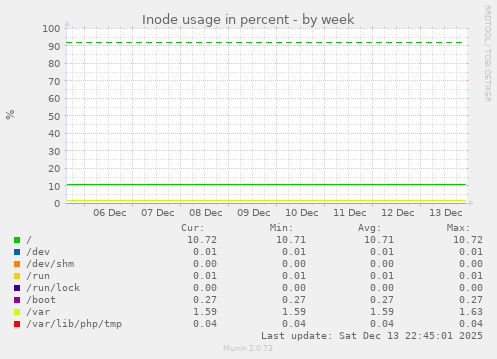 Inode usage in percent