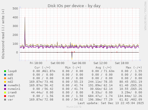 Disk IOs per device