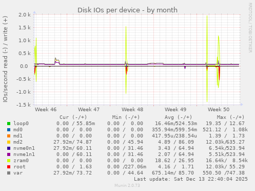 Disk IOs per device