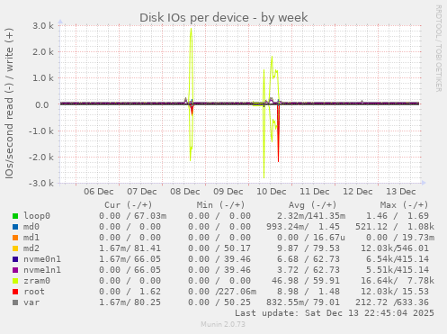 Disk IOs per device