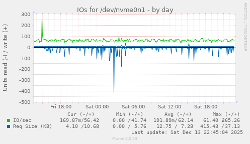 IOs for /dev/nvme0n1