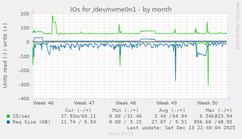 IOs for /dev/nvme0n1