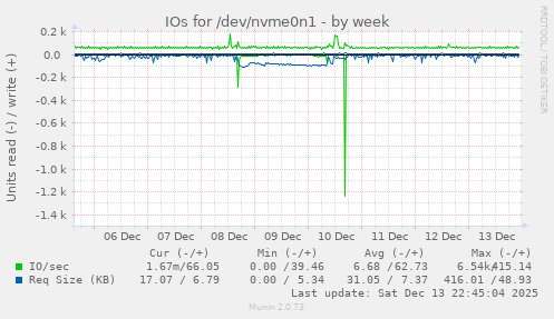 IOs for /dev/nvme0n1