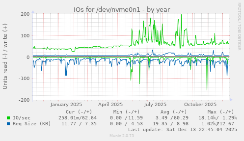IOs for /dev/nvme0n1