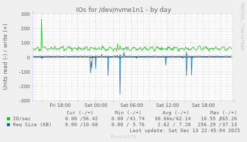 IOs for /dev/nvme1n1
