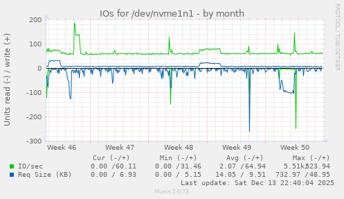 IOs for /dev/nvme1n1