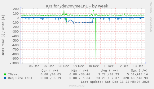 IOs for /dev/nvme1n1