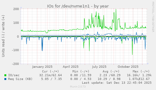IOs for /dev/nvme1n1