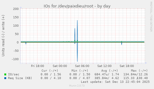IOs for /dev/paixdieu/root