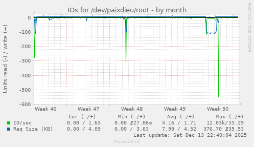 IOs for /dev/paixdieu/root