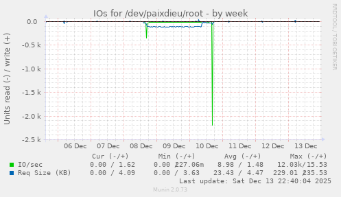 IOs for /dev/paixdieu/root