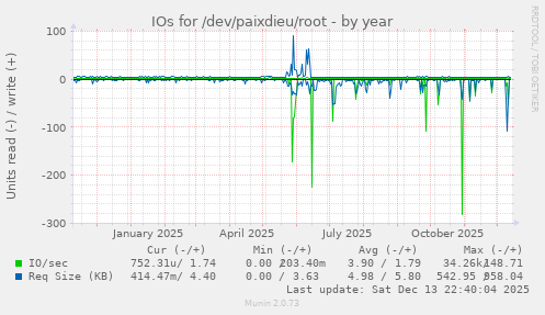 IOs for /dev/paixdieu/root