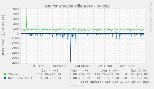 IOs for /dev/paixdieu/var