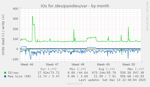 IOs for /dev/paixdieu/var
