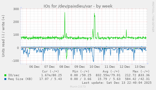 IOs for /dev/paixdieu/var