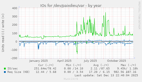 IOs for /dev/paixdieu/var